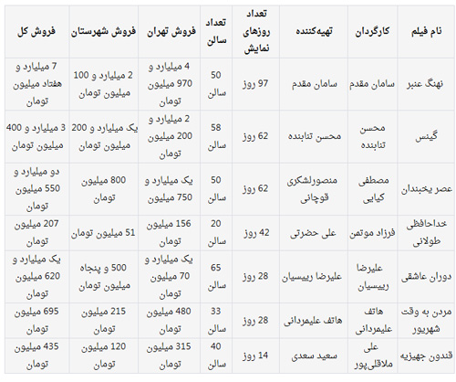 فروش دو میلیارد و 600 میلیونی فیلم‌ها