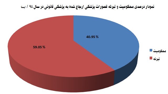 آمار منتشرنشده از قصورپزشکی