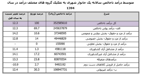 خانواده‌های ایرانی چطور پول خرج می‌کنند؟