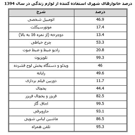 خانواده‌های ایرانی چطور پول خرج می‌کنند؟