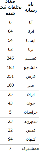 تخلفات رسانه‌ها در حوزه تبلیغات انتخاباتی