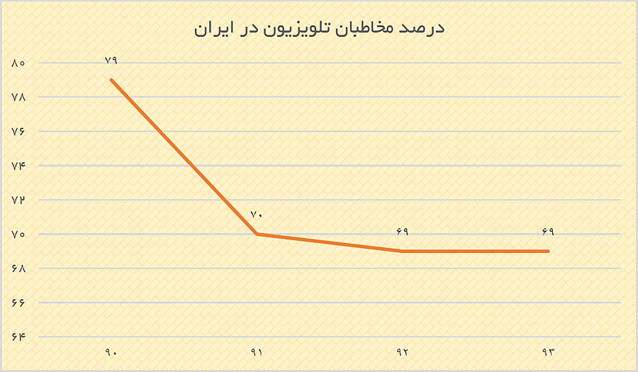 پایان سلطه تلویزیون؟