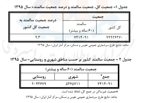 افزایش ۱.۵برابری سالمندان در یک دهه اخیر