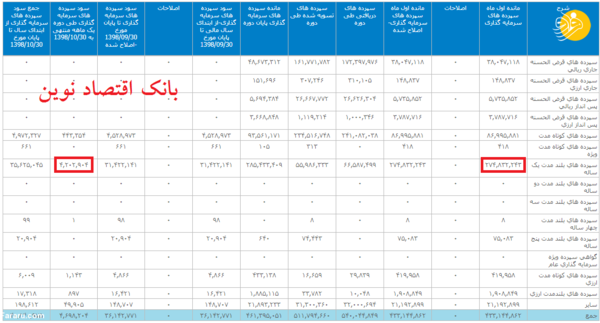 کدام بانک بیشتر سود می‌دهد؟