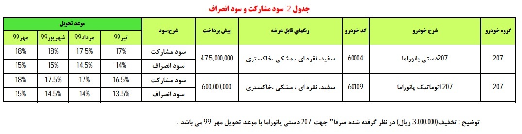 امروز آغاز فروش پژو ۲۰۷ سقف شیشه‌ای (پانوراما) با شرایط اقساطی