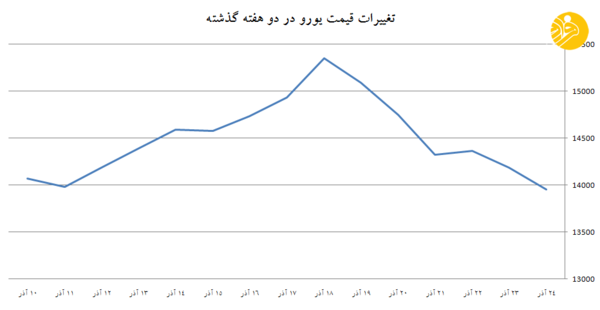 روایتی از هفت روز جهنمی در بازار ارز