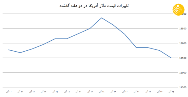 روایتی از هفت روز جهنمی در بازار ارز