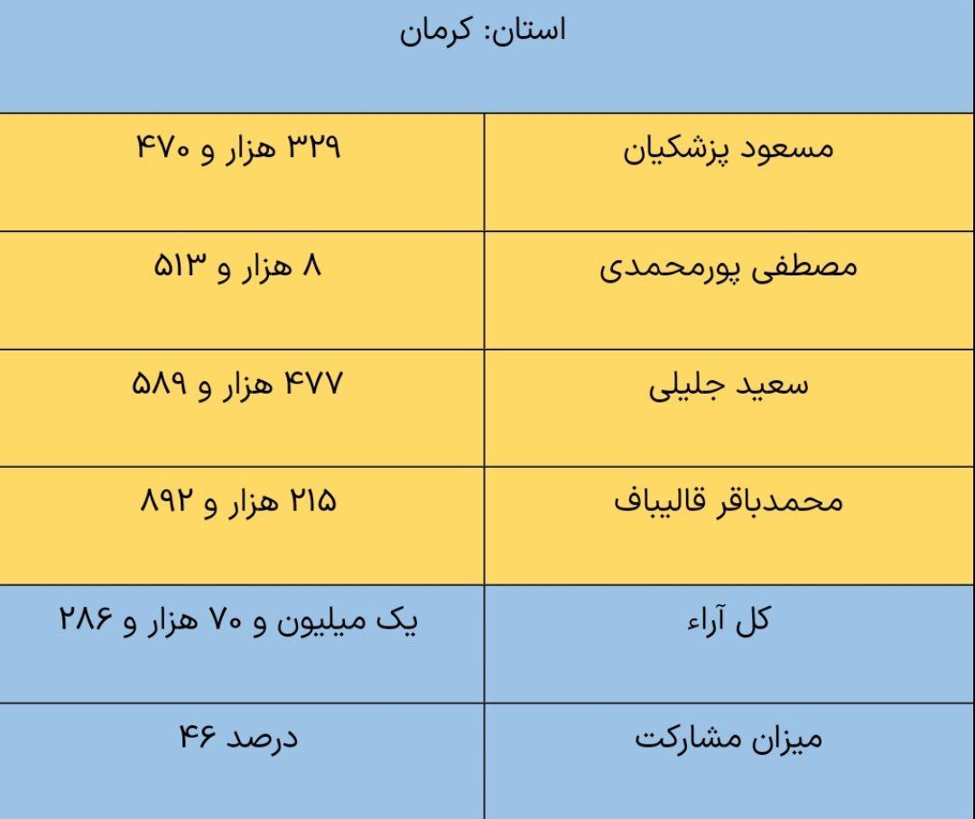 نتایج انتخابات ریاست جمهوری چهاردهم به تفکیک استان‌ها