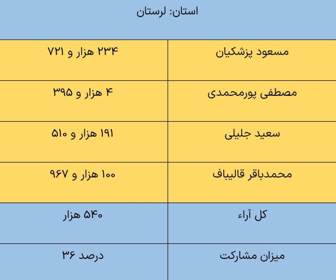 نتایج انتخابات ریاست جمهوری چهاردهم به تفکیک استان‌ها
